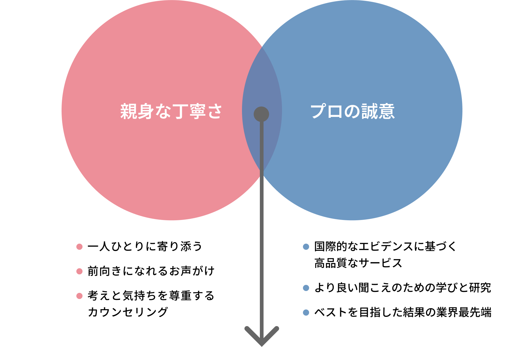 二つの価値の図