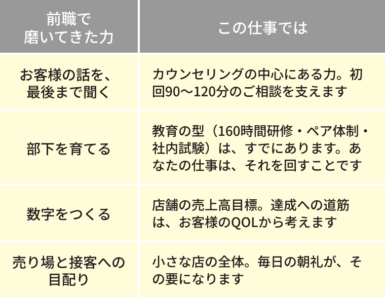 前職で磨いてきた力と活かす方法