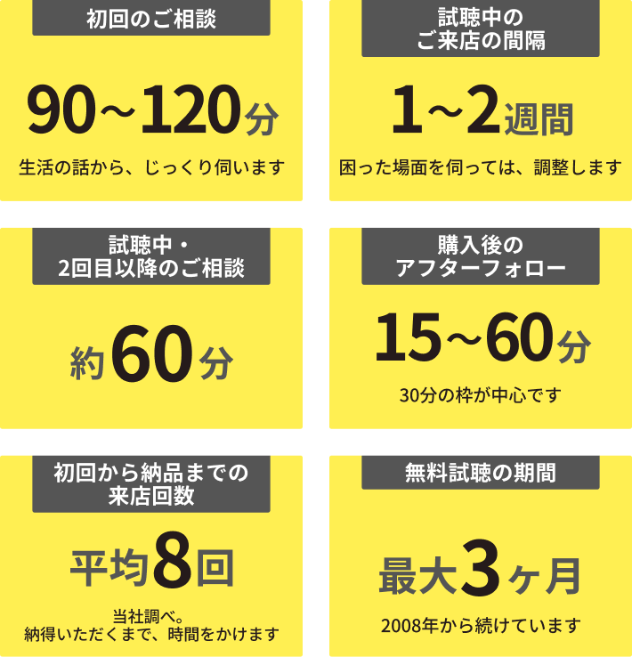 数字で見るこの仕事の時間
