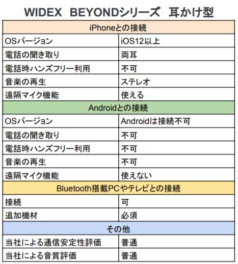 BEYONDシリーズの耳かけ型補聴器機能表