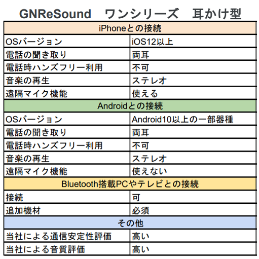 GNワンシリーズ耳かけ機能表