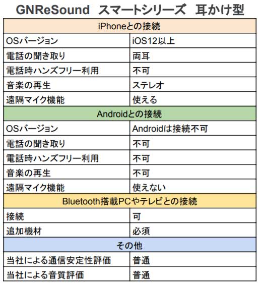 GNスマートシリーズ耳かけ機能表