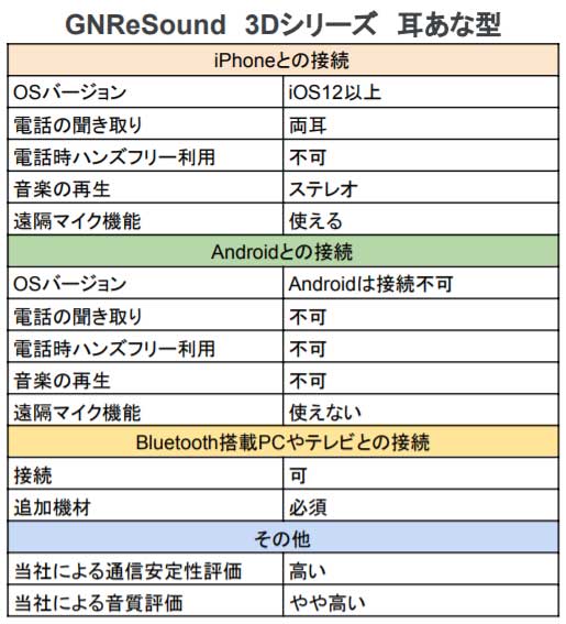 3Dシリーズの耳あな型補聴器機能表