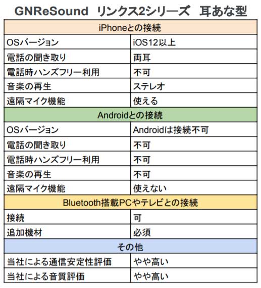 リンクス2シリーズの耳あな型補聴器機能表