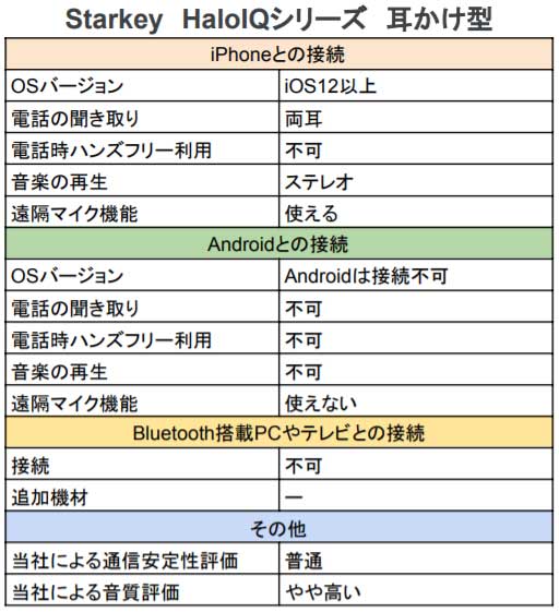 HaloIQシリーズの耳かけ型補聴器機能表