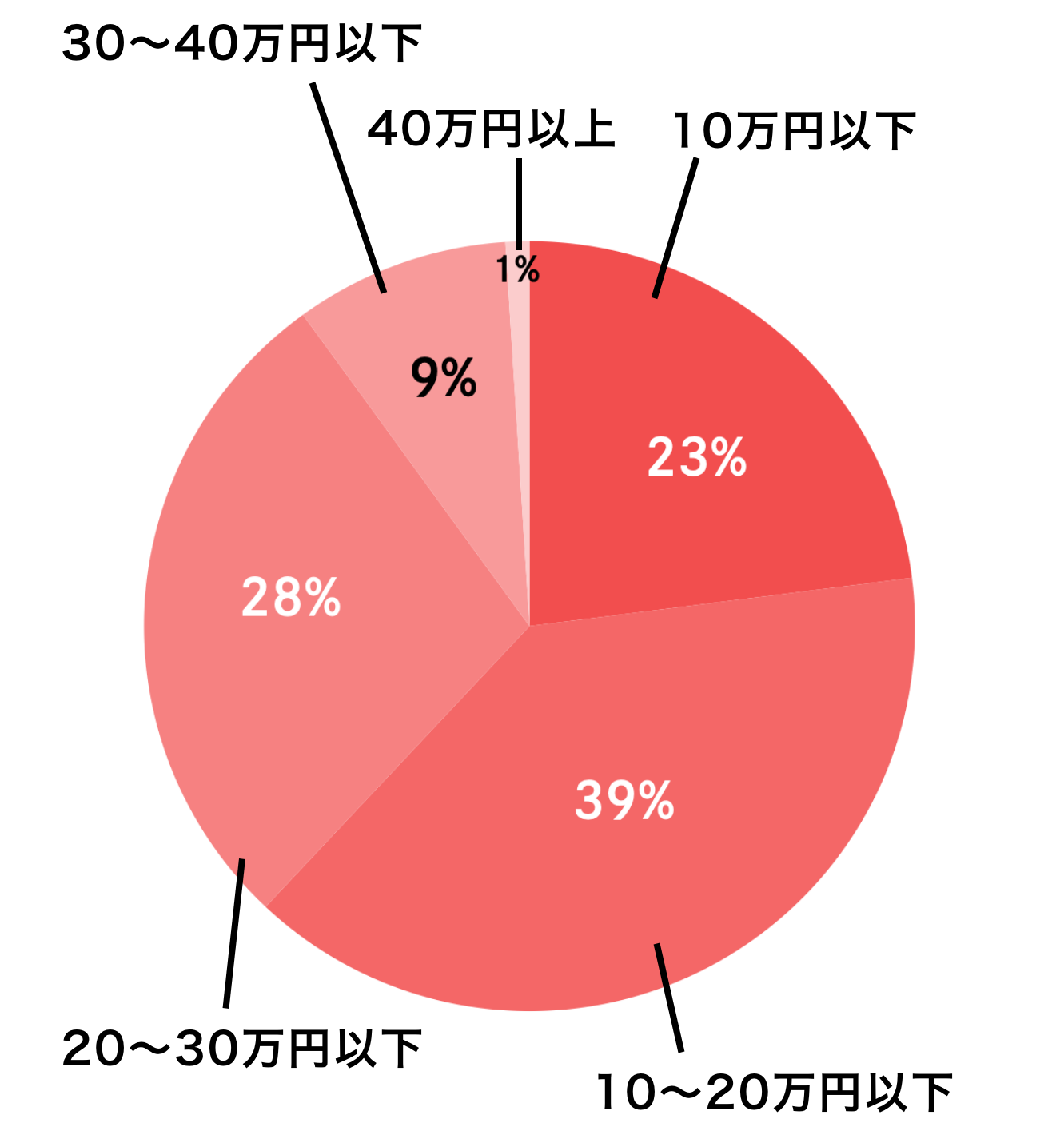 <a href="https://hochouki.com/files/2023_JAPAN_Trak_2022_report.pdf" target="_blank" rel="noopener nofollow">JapanTrak 2022 調査報告</a> p.64 を元に当社作成